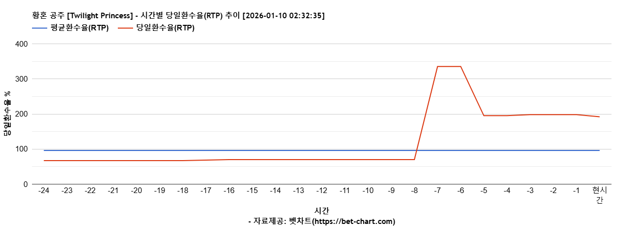 황혼 공주 [Twilight Princess] 차트 추천 차트이미지