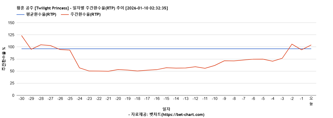 황혼 공주 [Twilight Princess] 차트 추천 차트이미지