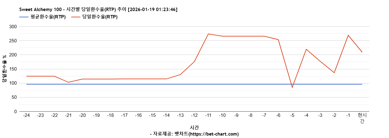 Sweet Alchemy 100 차트 추천 차트이미지