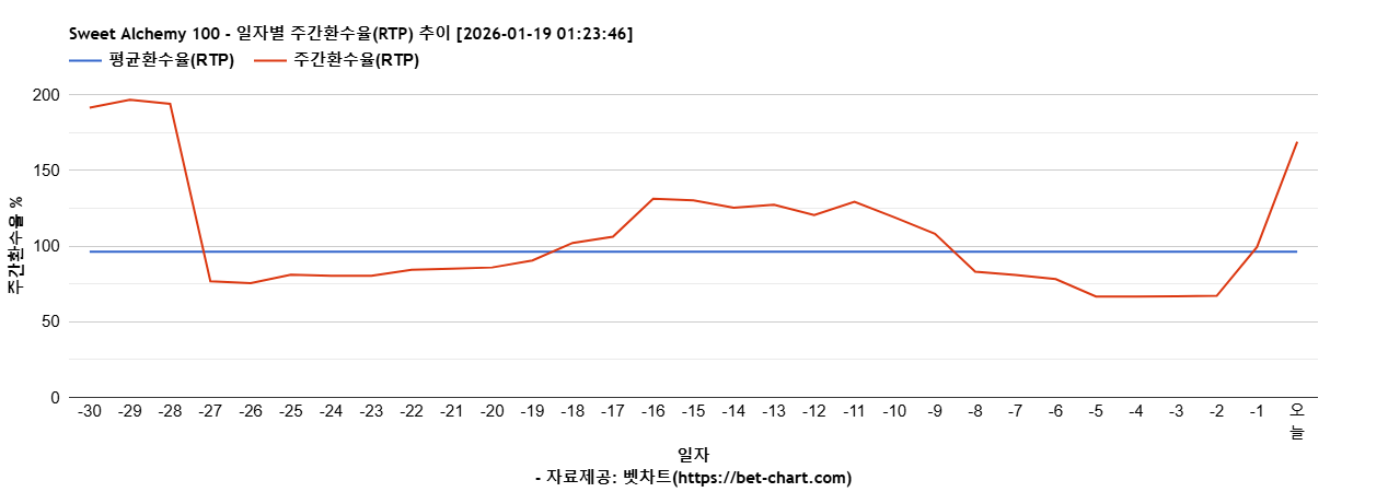 Sweet Alchemy 100 차트 추천 차트이미지