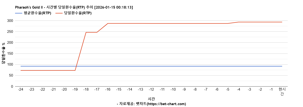Pharaoh's Gold II 차트 추천 차트이미지
