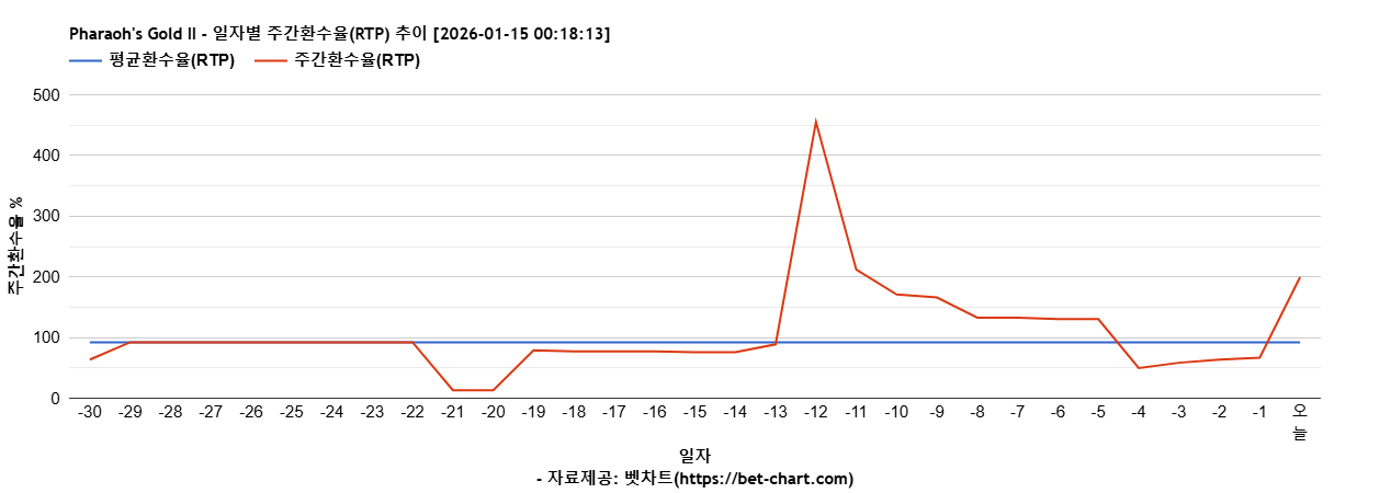 Pharaoh's Gold II 차트 추천 차트이미지