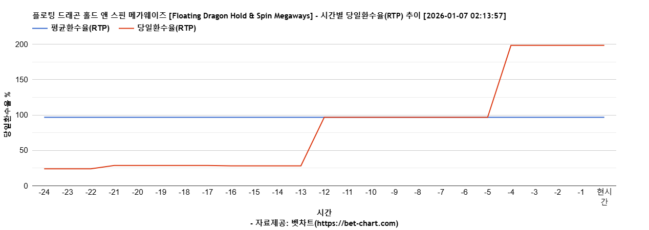 플로팅 드래곤 홀드 앤 스핀 메가웨이즈 [Floating Dragon Hold & Spin Megaways] 차트 추천 차트이미지