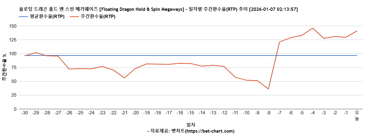 플로팅 드래곤 홀드 앤 스핀 메가웨이즈 [Floating Dragon Hold & Spin Megaways] 차트 추천 차트이미지