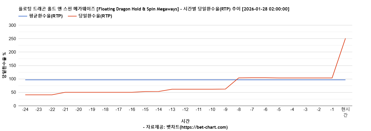 플로팅 드래곤 홀드 앤 스핀 메가웨이즈 [Floating Dragon Hold & Spin Megaways] 차트 추천 차트이미지