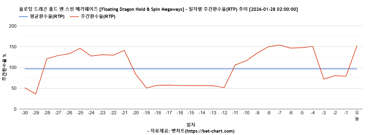 플로팅 드래곤 홀드 앤 스핀 메가웨이즈 [Floating Dragon Hold & Spin Megaways] 차트 추천 차트이미지