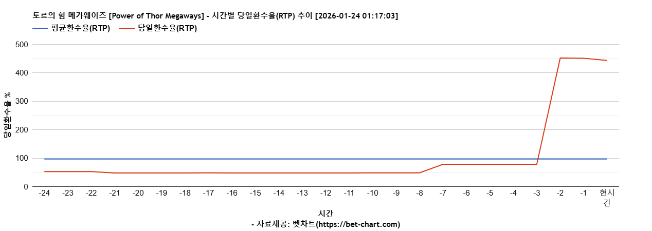 토르의 힘 메가웨이즈 [Power of Thor Megaways] 차트 추천 차트이미지