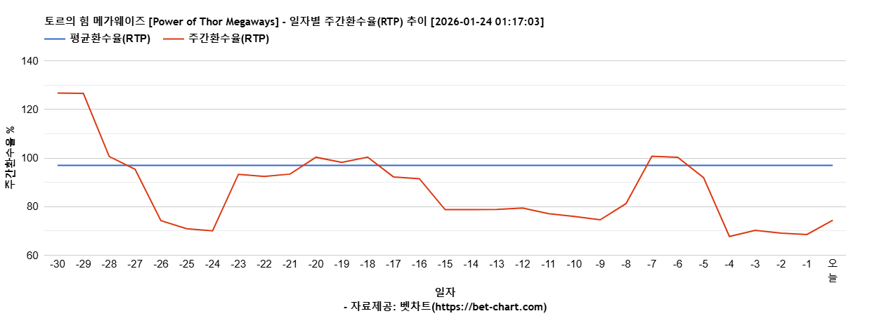 토르의 힘 메가웨이즈 [Power of Thor Megaways] 차트 추천 차트이미지