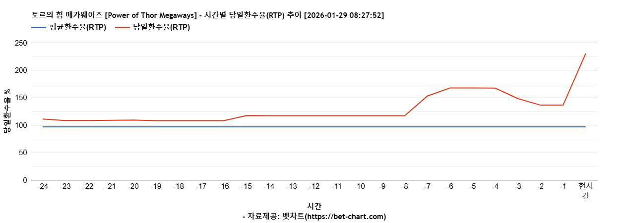 토르의 힘 메가웨이즈 [Power of Thor Megaways] 차트 추천 차트이미지