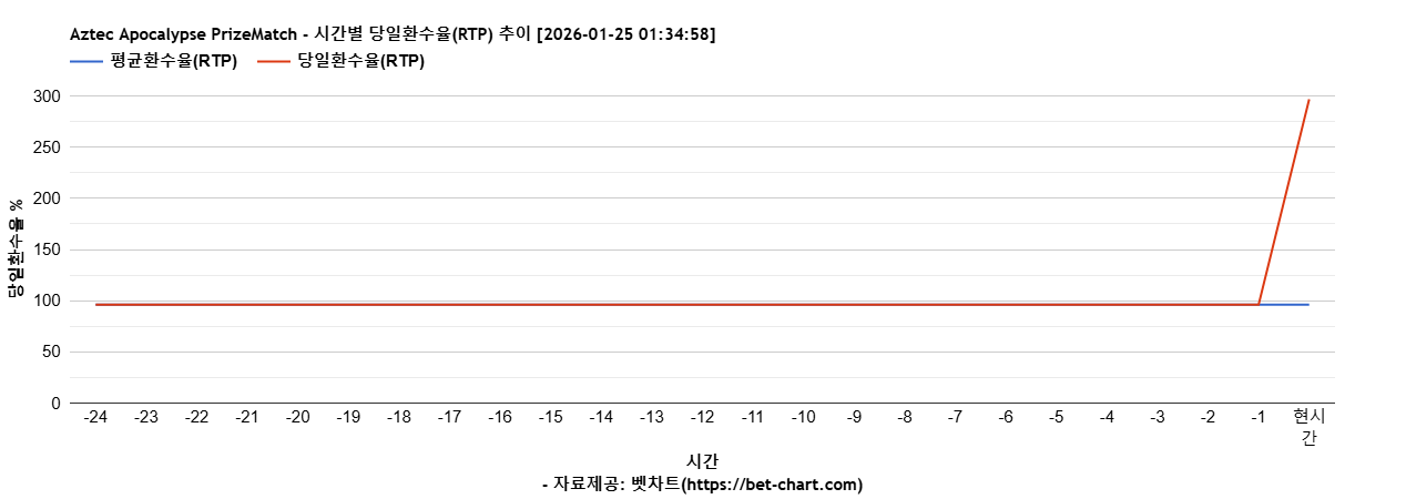 Aztec Apocalypse PrizeMatch 차트 추천 차트이미지