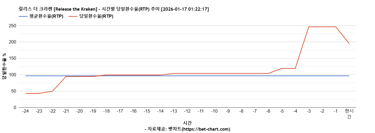 릴리스 더 크라켄 [Release the Kraken] 차트 추천 차트이미지
