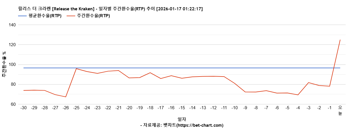 릴리스 더 크라켄 [Release the Kraken] 차트 추천 차트이미지