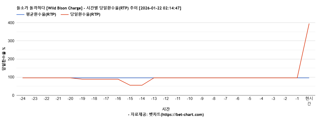 들소가 돌격하다 [Wild Bison Charge] 차트 추천 차트이미지