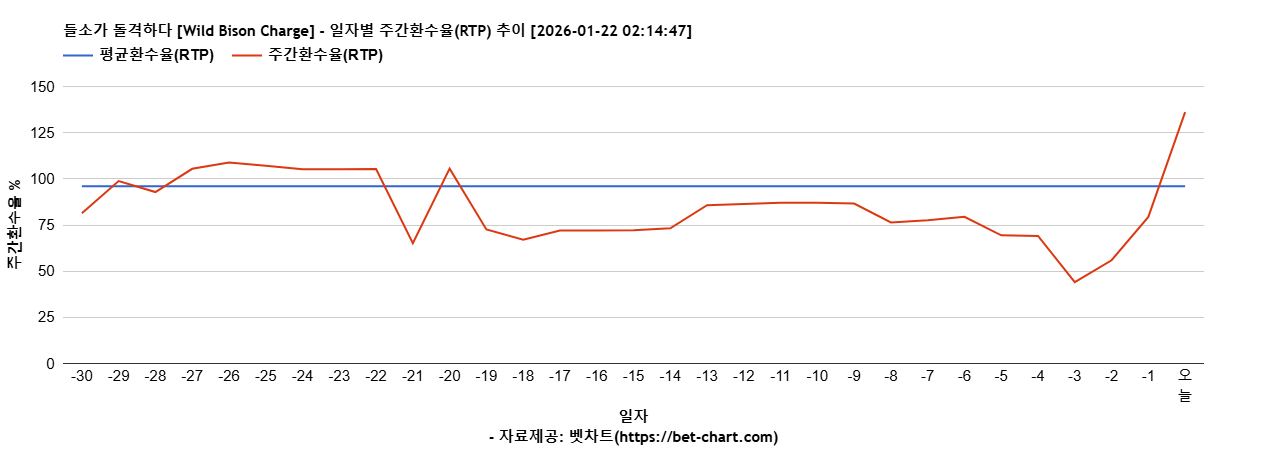 들소가 돌격하다 [Wild Bison Charge] 차트 추천 차트이미지