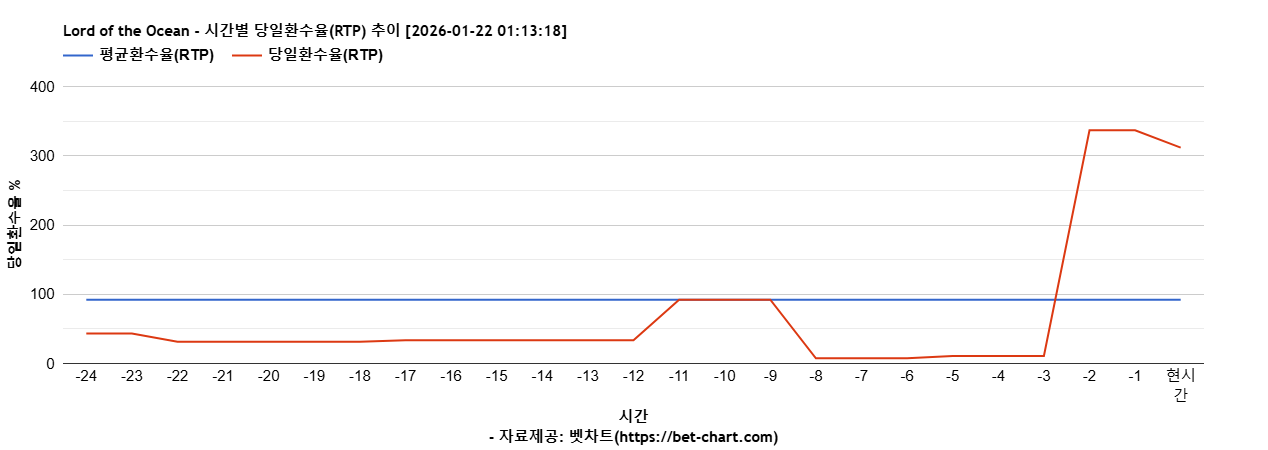 Lord of the Ocean 차트 추천 차트이미지