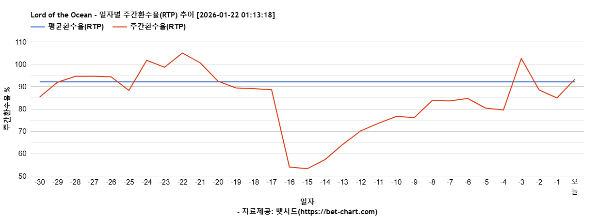 Lord of the Ocean 차트 추천 차트이미지