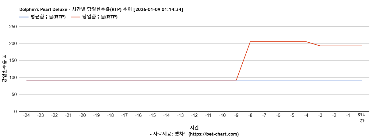 Dolphin's Pearl Deluxe 차트 추천 차트이미지