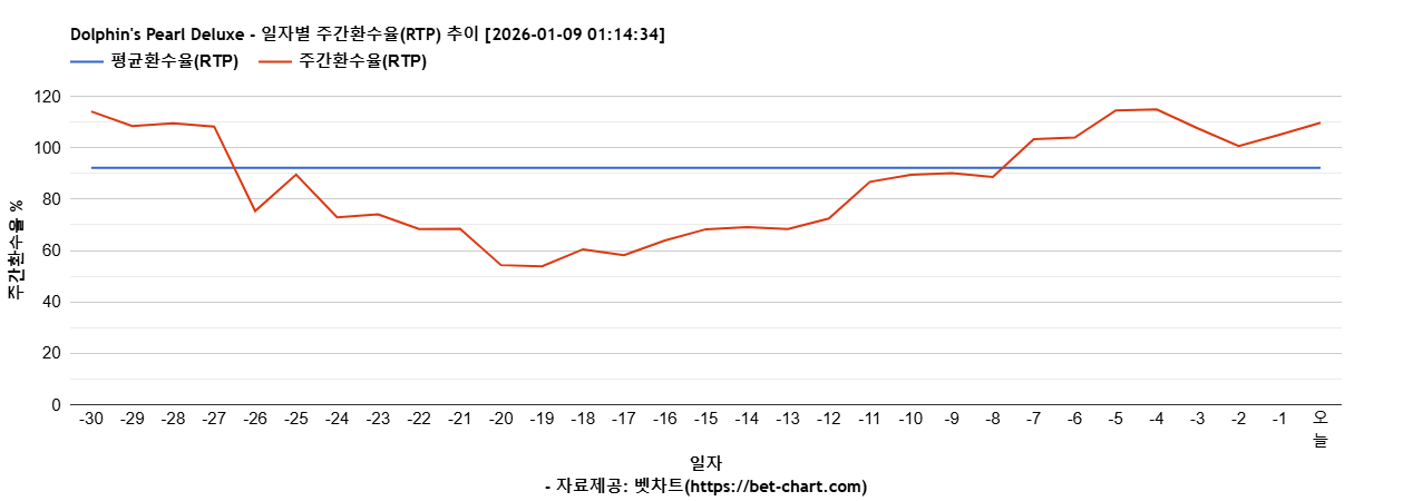 Dolphin's Pearl Deluxe 차트 추천 차트이미지