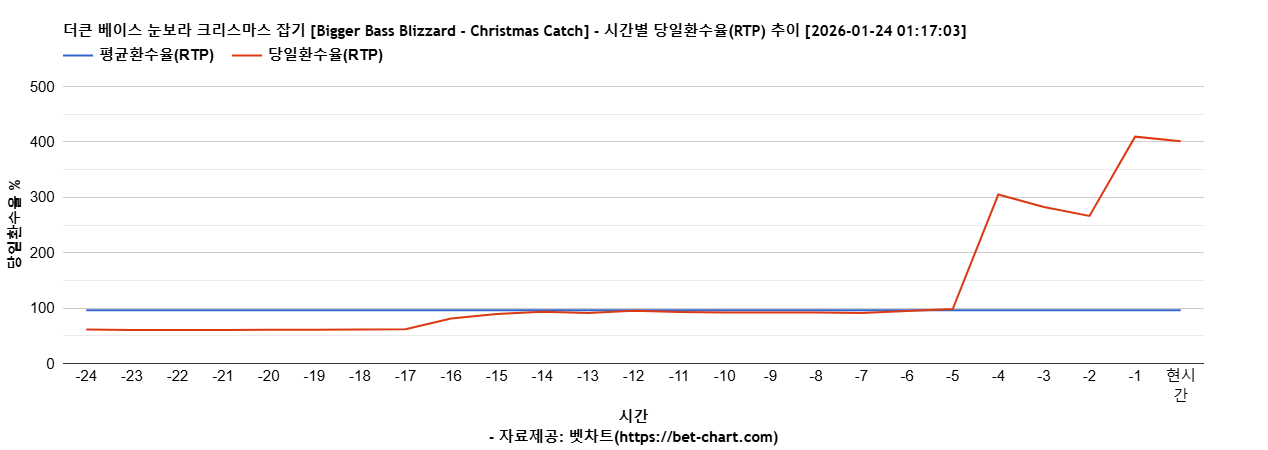 더큰 베이스 눈보라 크리스마스 잡기 [Bigger Bass Blizzard - Christmas Catch] 차트 추천 차트이미지