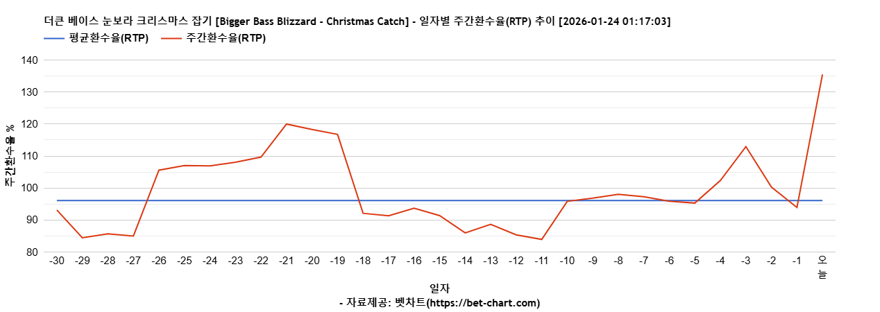 더큰 베이스 눈보라 크리스마스 잡기 [Bigger Bass Blizzard - Christmas Catch] 차트 추천 차트이미지