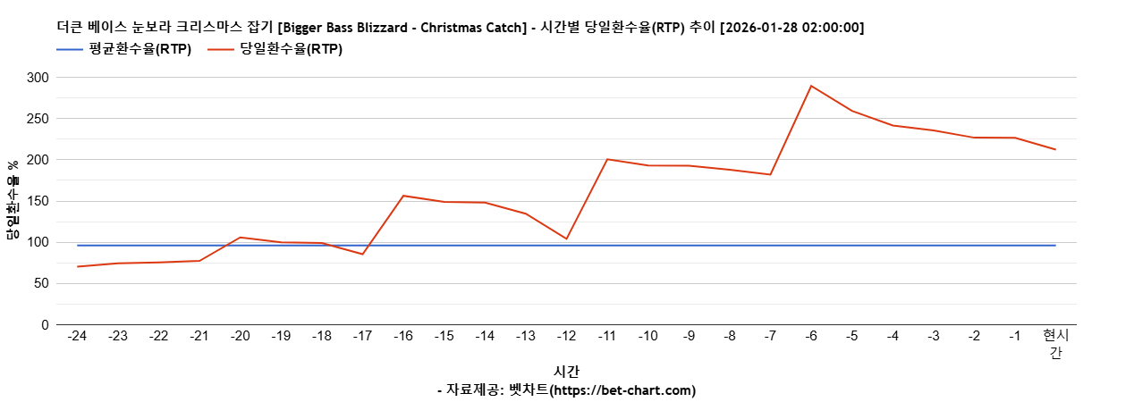 더큰 베이스 눈보라 크리스마스 잡기 [Bigger Bass Blizzard - Christmas Catch] 차트 추천 차트이미지