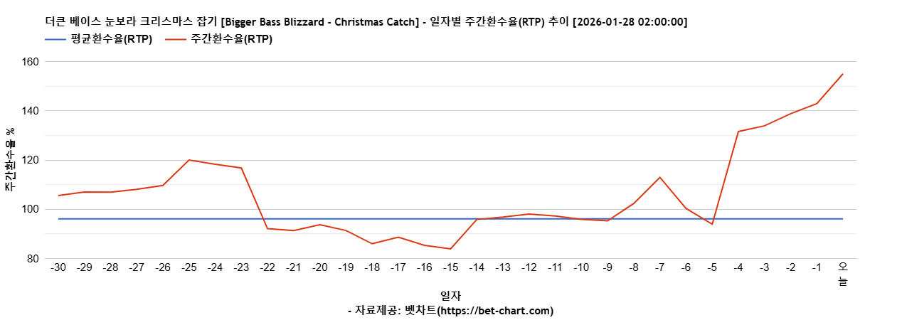 더큰 베이스 눈보라 크리스마스 잡기 [Bigger Bass Blizzard - Christmas Catch] 차트 추천 차트이미지