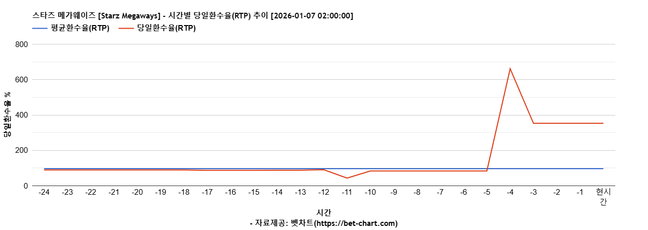 스타즈 메가웨이즈 [Starz Megaways] 차트 추천 차트이미지