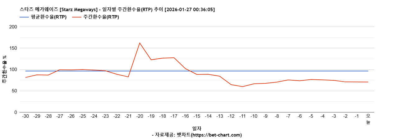 스타즈 메가웨이즈 [Starz Megaways] 차트 추천 차트이미지