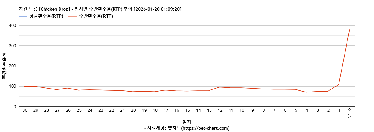치킨 드롭 [Chicken Drop] 차트 추천 차트이미지