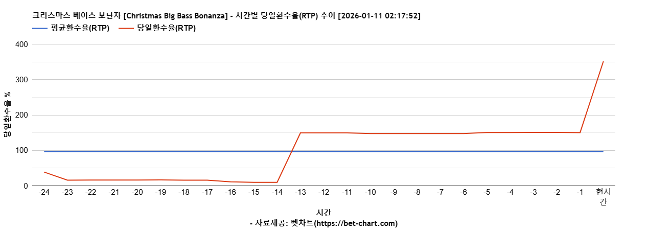 크리스마스 베이스 보난자 [Christmas Big Bass Bonanza] 차트 추천 차트이미지