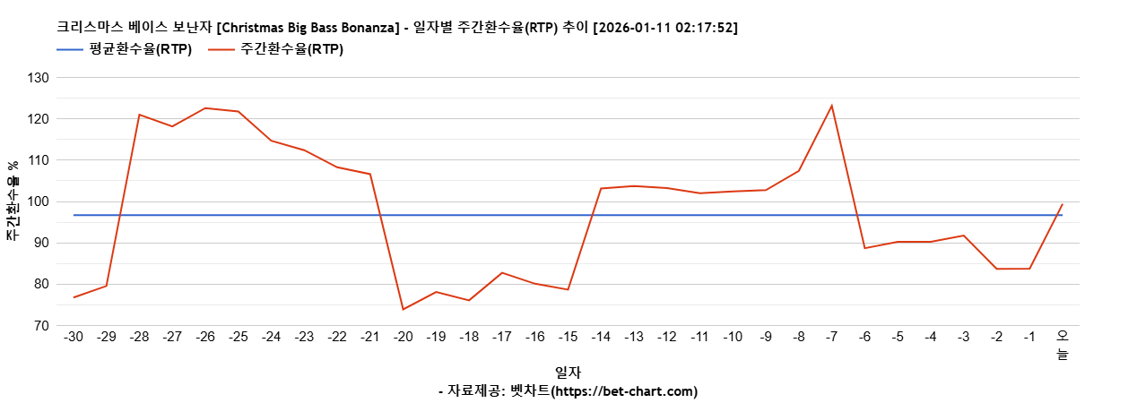 크리스마스 베이스 보난자 [Christmas Big Bass Bonanza] 차트 추천 차트이미지