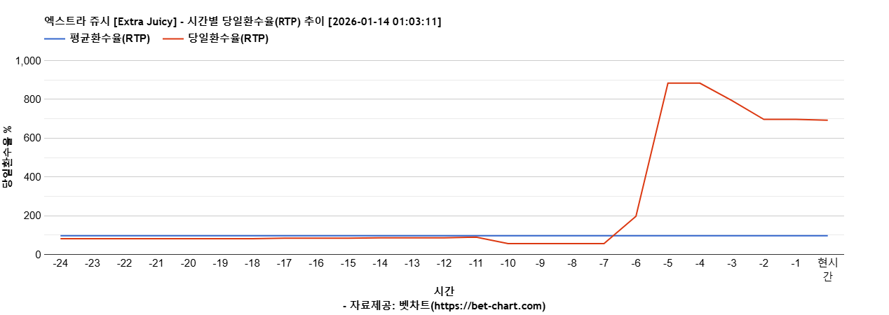 엑스트라 쥬시 [Extra Juicy] 차트 추천 차트이미지