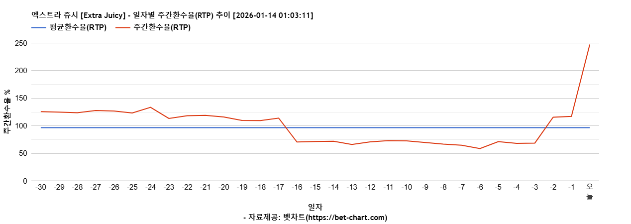 엑스트라 쥬시 [Extra Juicy] 차트 추천 차트이미지