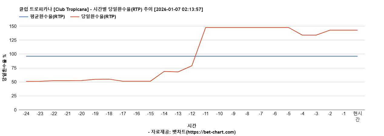 클럽 트로피카나 [Club Tropicana] 차트 추천 차트이미지