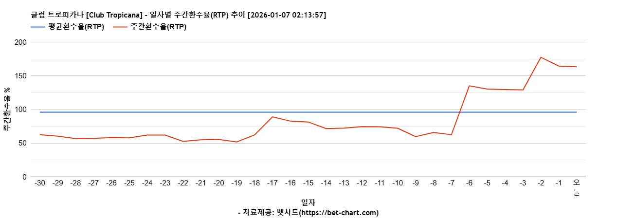 클럽 트로피카나 [Club Tropicana] 차트 추천 차트이미지