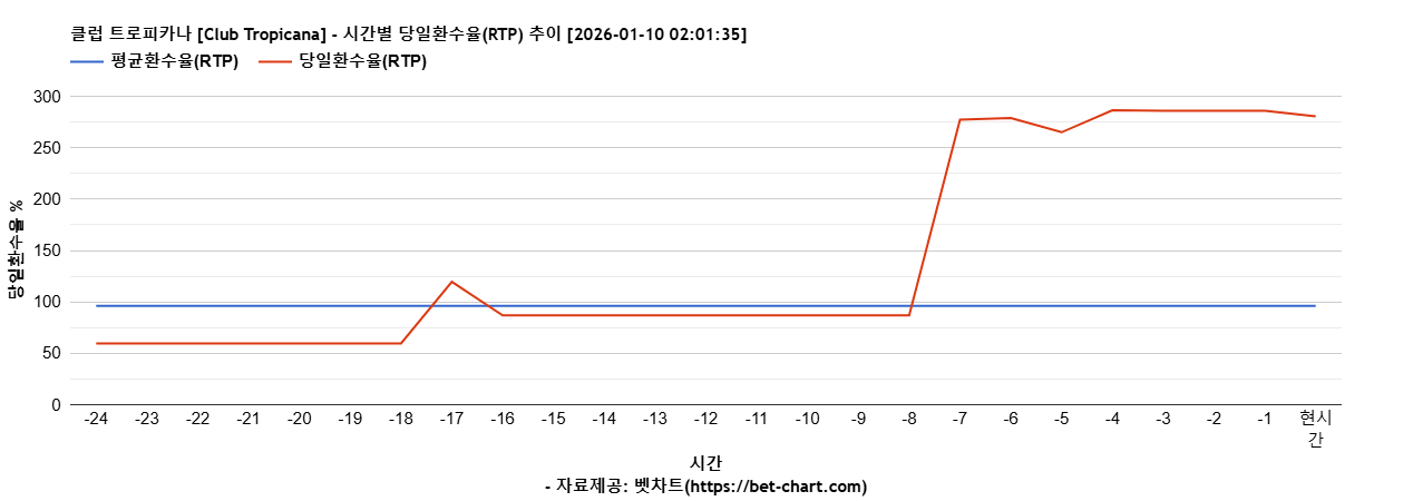 클럽 트로피카나 [Club Tropicana] 차트 추천 차트이미지