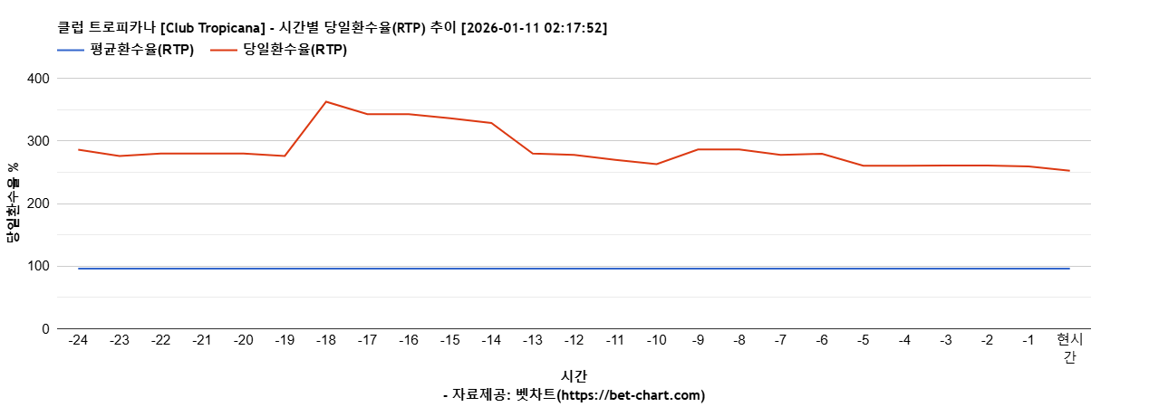 클럽 트로피카나 [Club Tropicana] 차트 추천 차트이미지