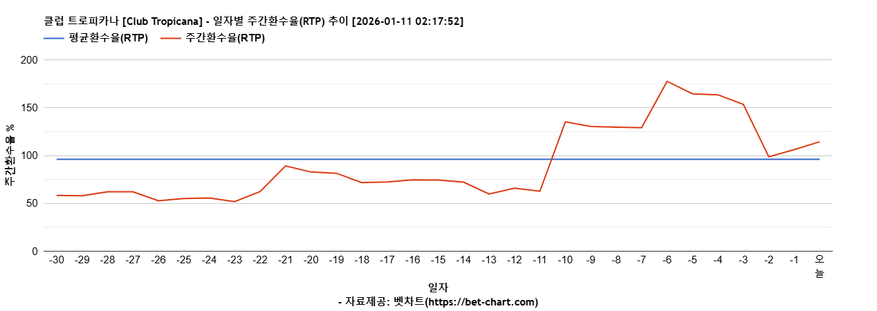 클럽 트로피카나 [Club Tropicana] 차트 추천 차트이미지