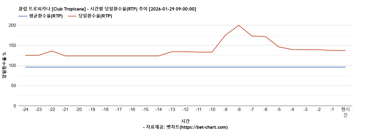 클럽 트로피카나 [Club Tropicana] 차트 추천 차트이미지