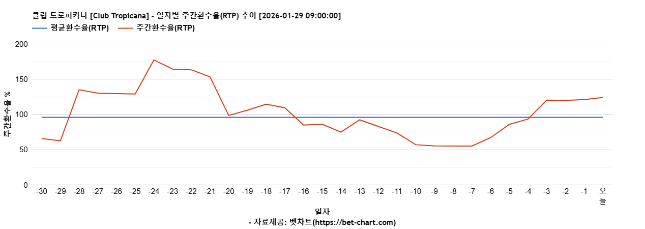 클럽 트로피카나 [Club Tropicana] 차트 추천 차트이미지