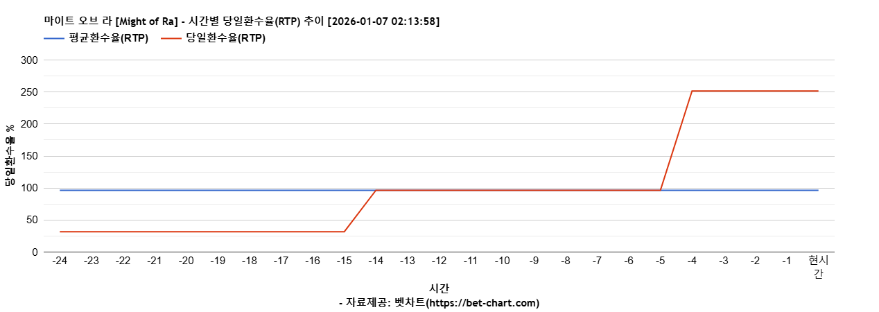 마이트 오브 라 [Might of Ra] 차트 추천 차트이미지