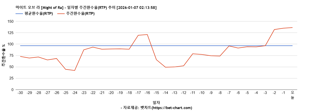 마이트 오브 라 [Might of Ra] 차트 추천 차트이미지