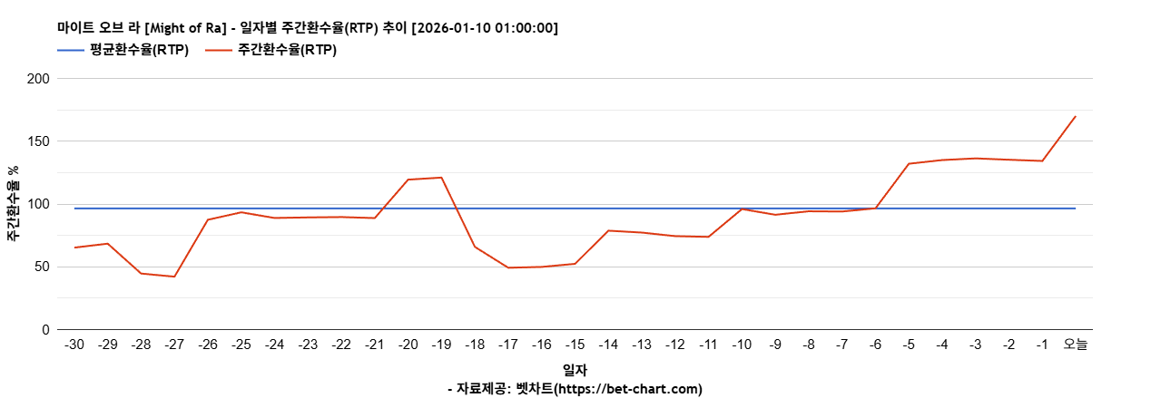 마이트 오브 라 [Might of Ra] 차트 추천 차트이미지
