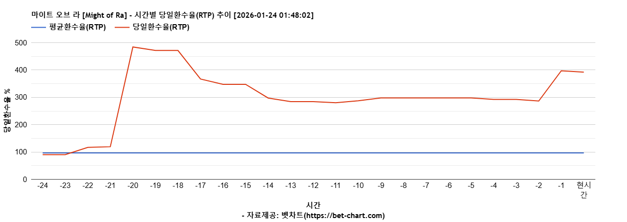 마이트 오브 라 [Might of Ra] 차트 추천 차트이미지