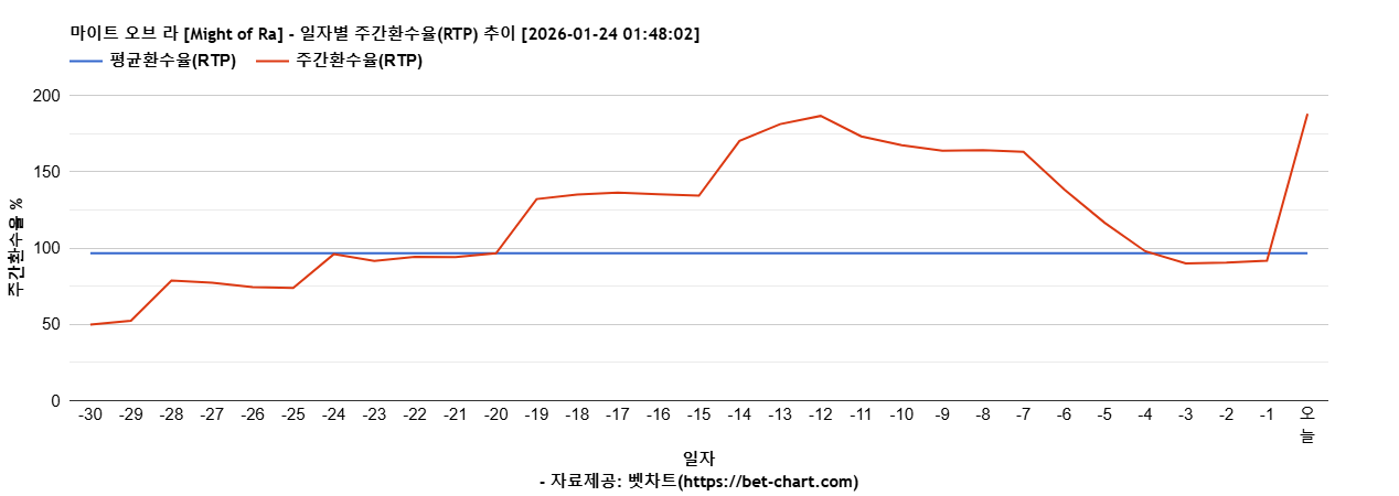 마이트 오브 라 [Might of Ra] 차트 추천 차트이미지