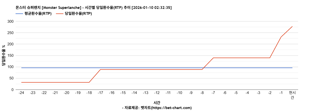 몬스터 슈퍼랜치 [Monster Superlanche] 차트 추천 차트이미지