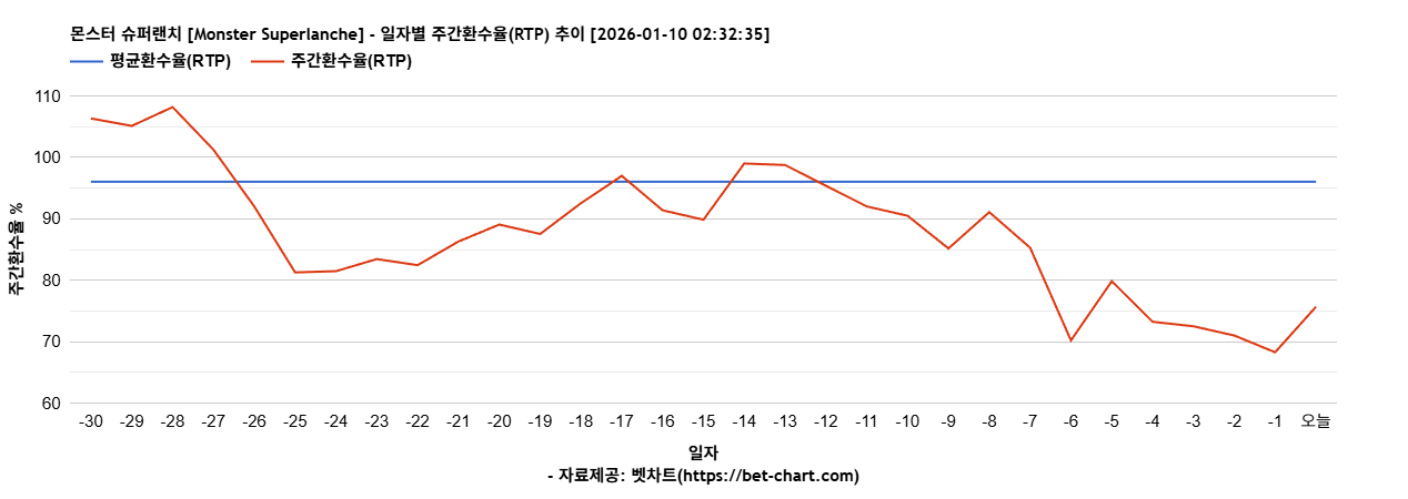 몬스터 슈퍼랜치 [Monster Superlanche] 차트 추천 차트이미지