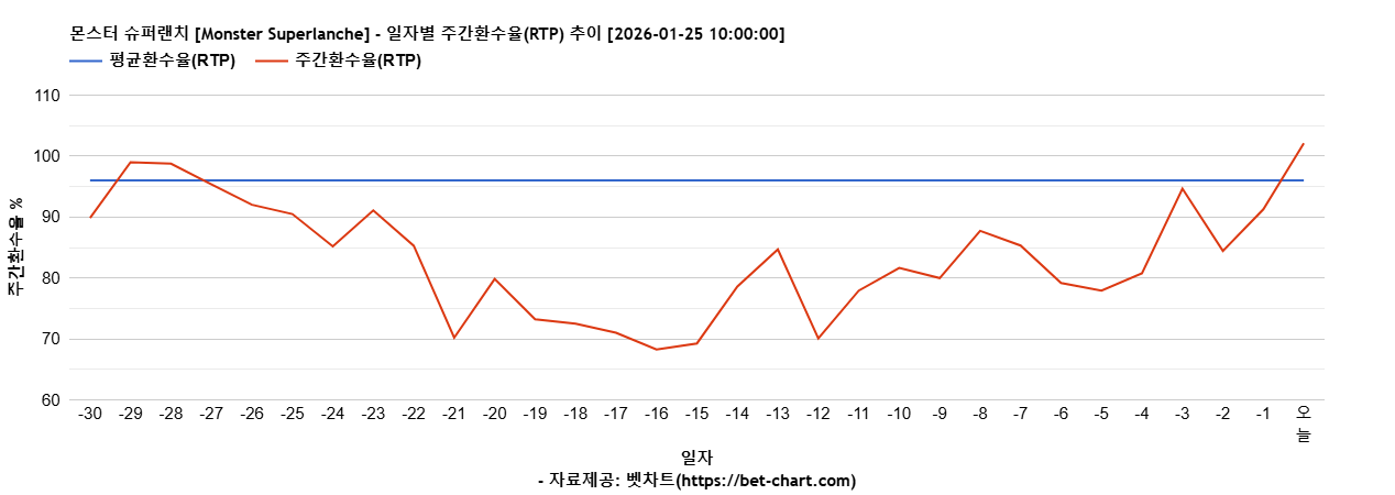몬스터 슈퍼랜치 [Monster Superlanche] 차트 추천 차트이미지
