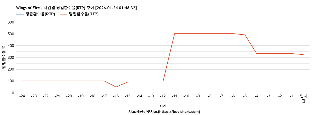 Wings of Fire 차트 추천 차트이미지