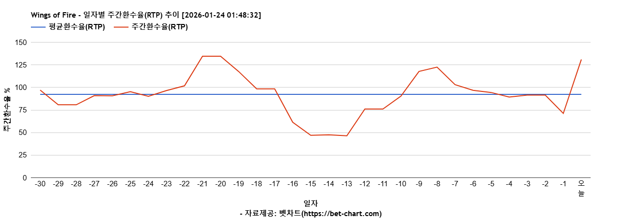 Wings of Fire 차트 추천 차트이미지